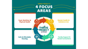 Four Focus Areas Thrive Project