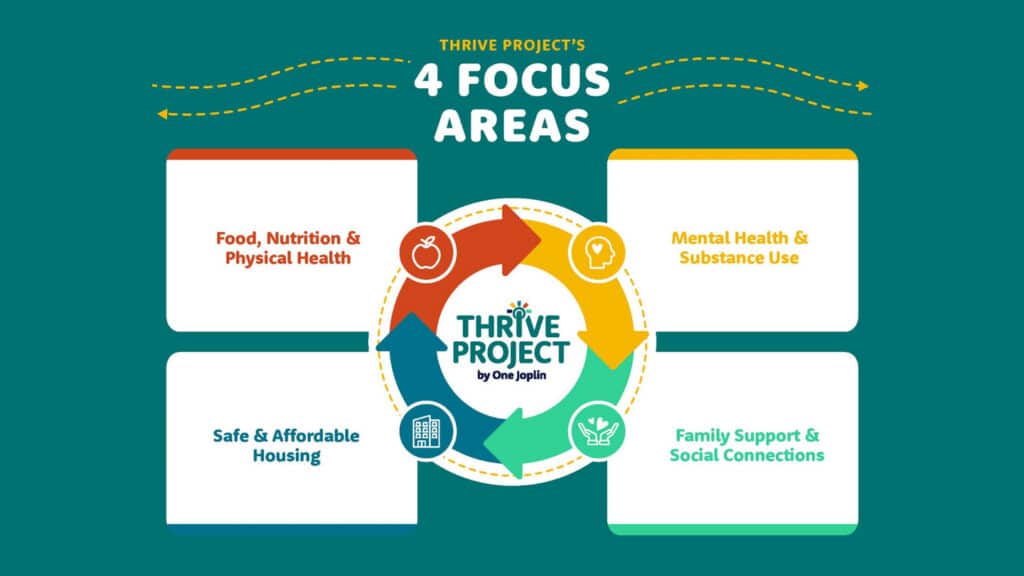 Thrive Projects 4 Focus Areas infographic